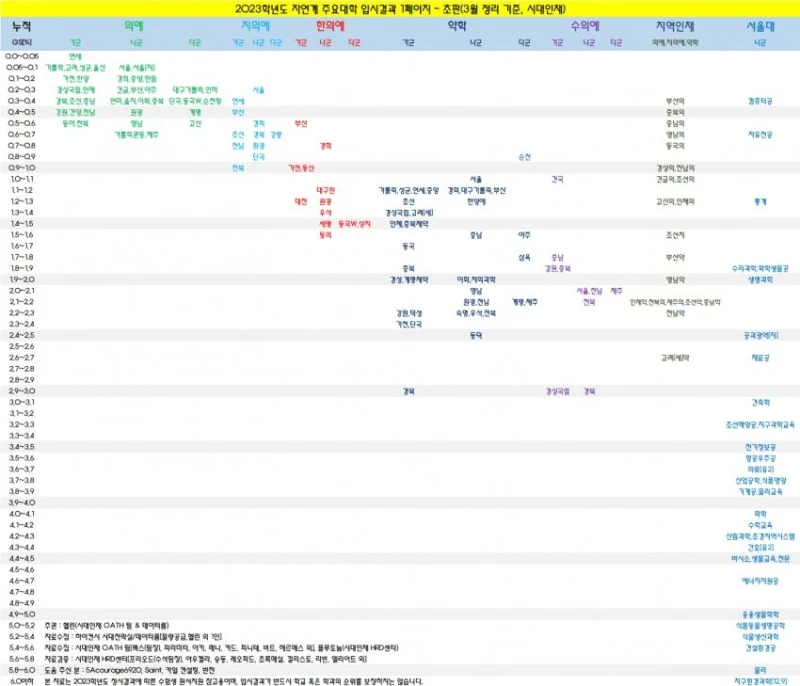 대한민국 의대 역사상 최고점