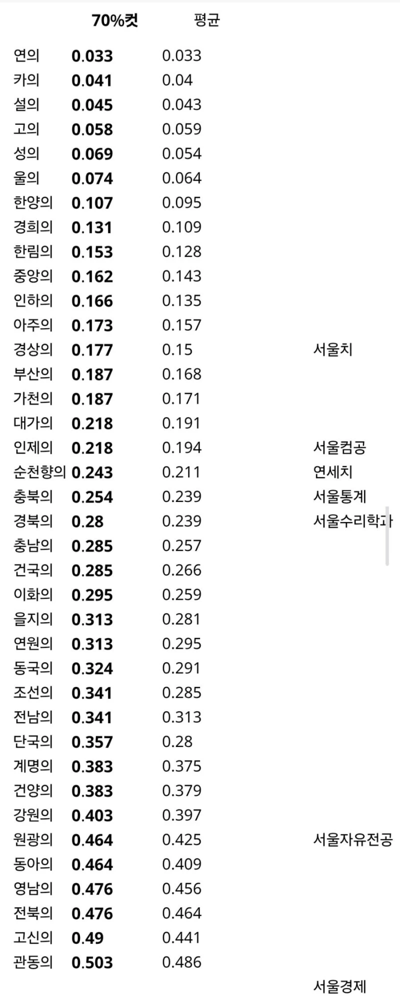 대한민국 의대 역사상 최고점-2