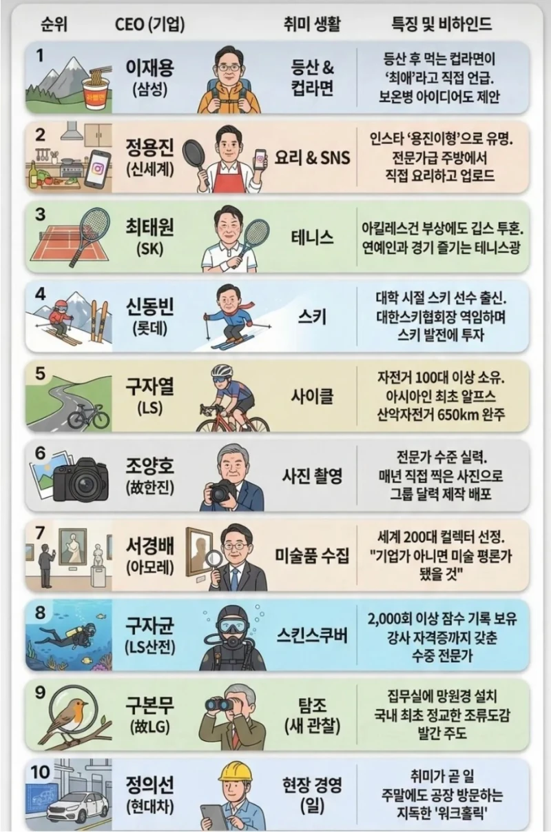 국내 10대 재벌들의 취미 생활