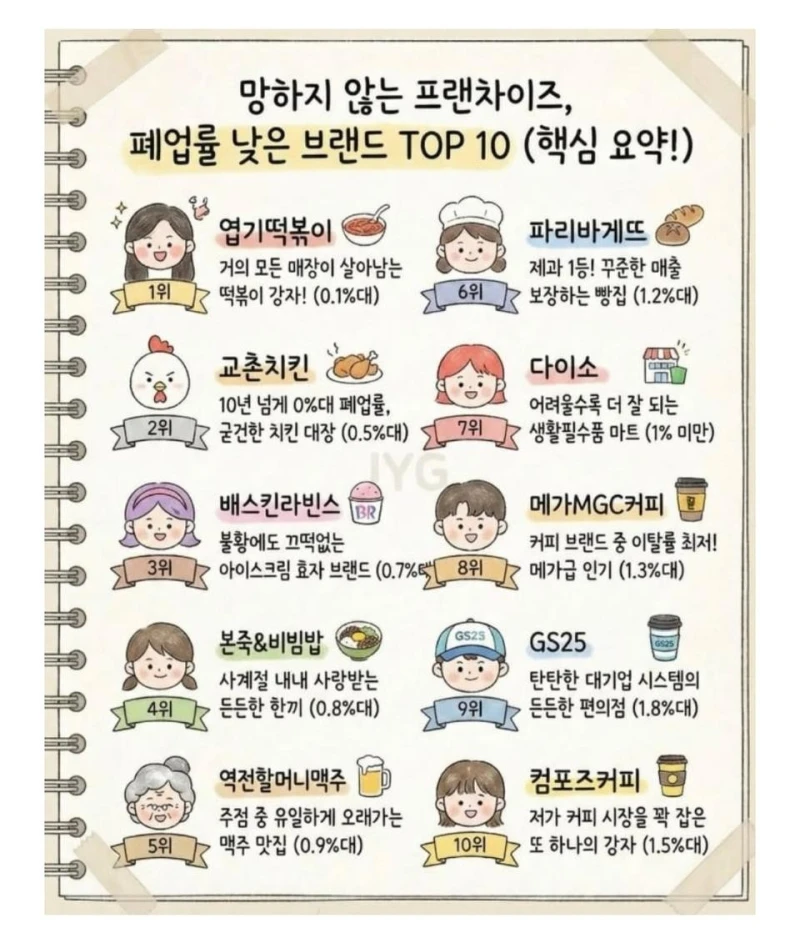 폐업률 낮은 프랜차이즈 TOP 10