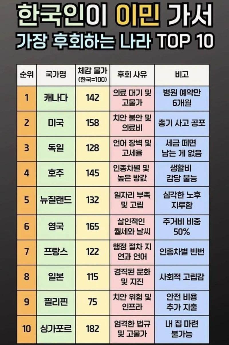 한국인이 이민가서 가장 후회하는 나라 top10