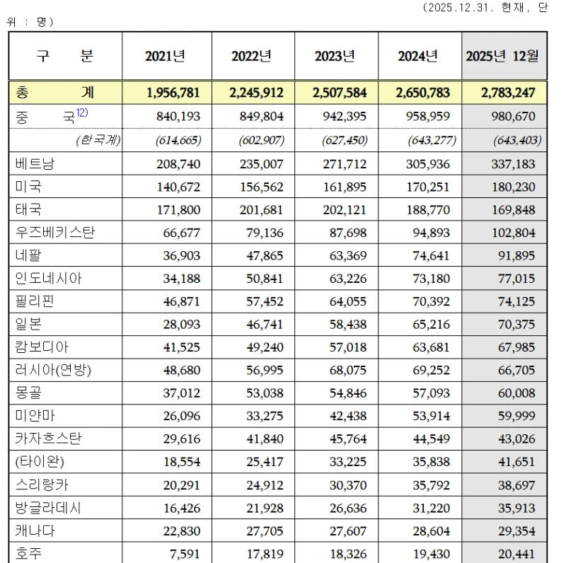 한국 체류 일본인 7만명 돌파 