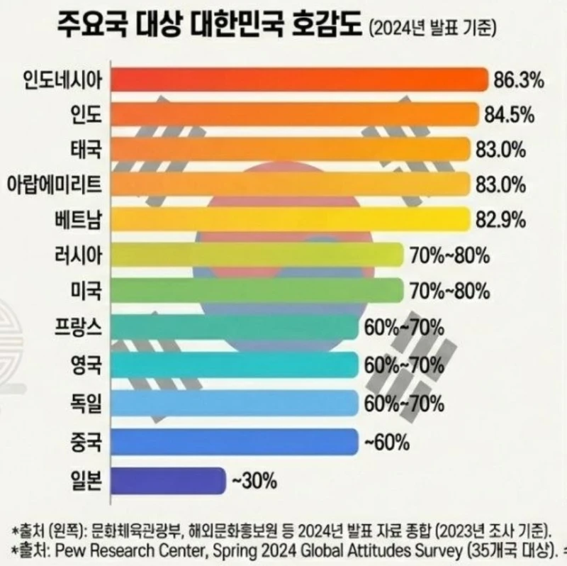 우리나라를 가장 좋아하는 국가들 순위
