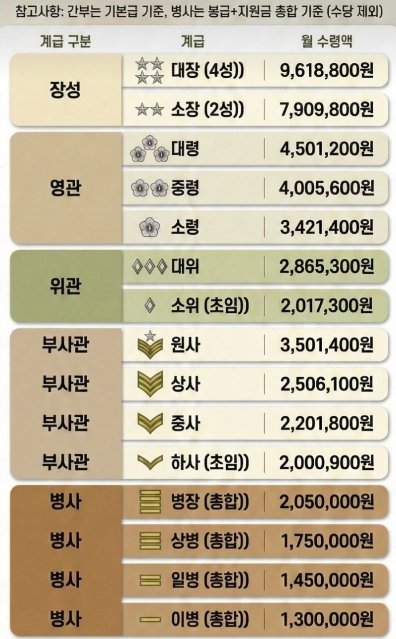 26년 군대 간부 vs 병사 월급 액수 수준