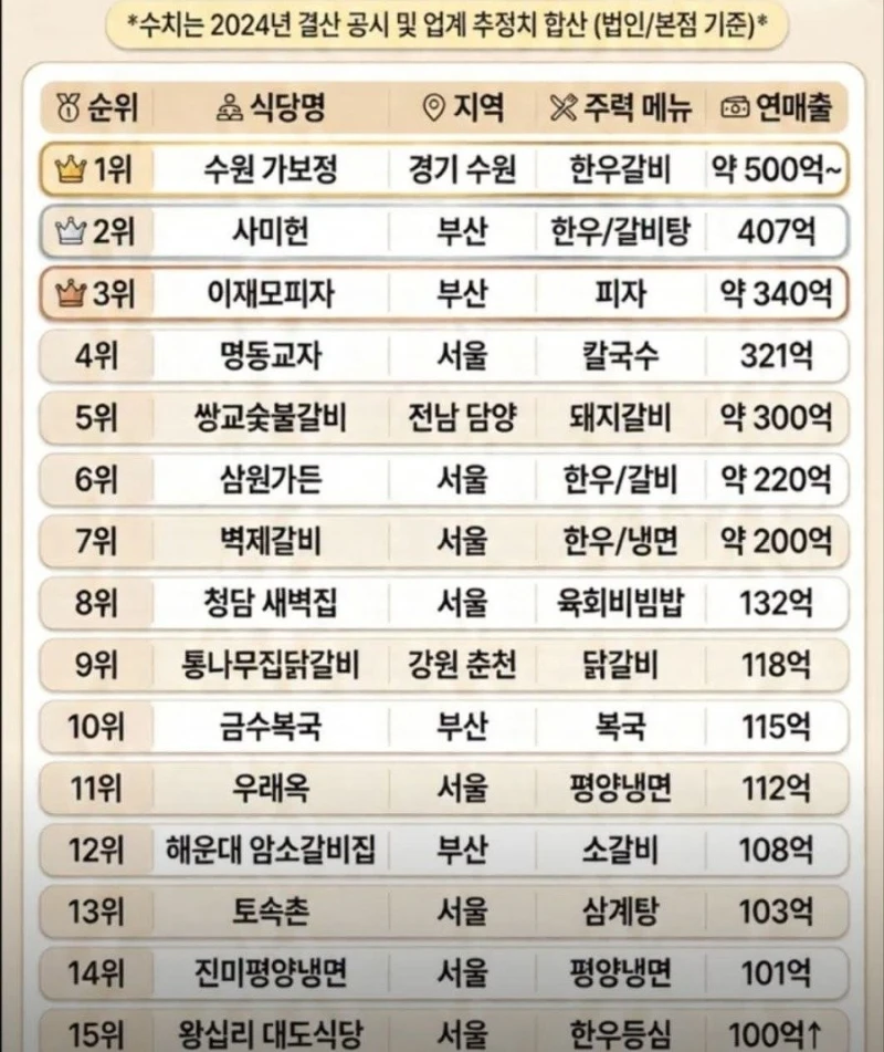 대한민국 식당 매출 순위 Top 15