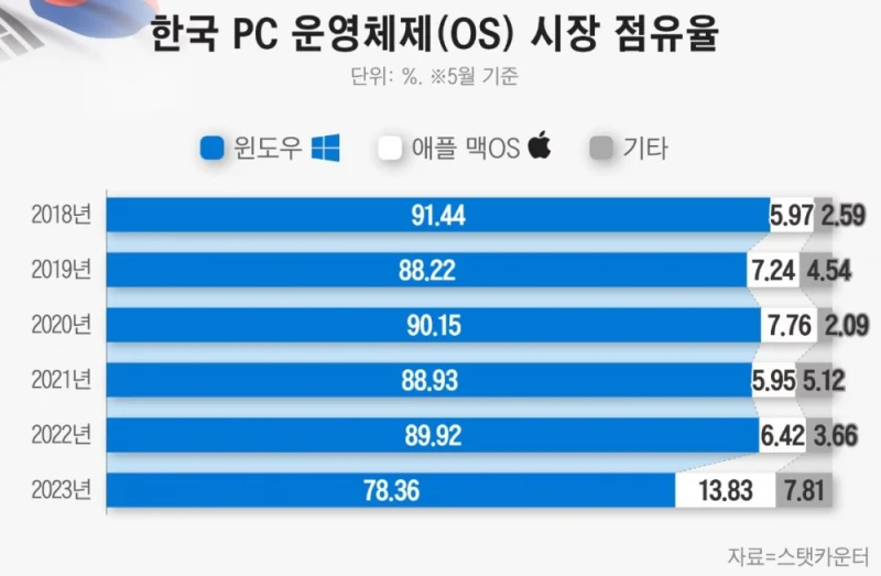 의외로 한국 점유율이 꽤 되는 맥북