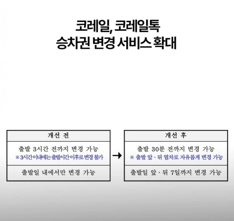 코레일, 출발 30분 전까지 위약금 없이 열차 변경 가능-2