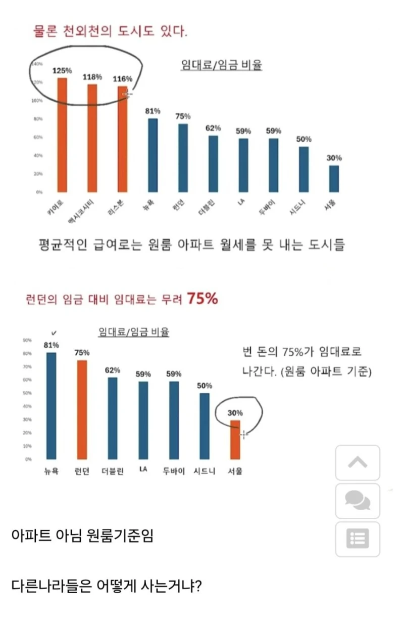 슈카월드에 나온 나라별 소득대비 원룸 임대료 통계표-2