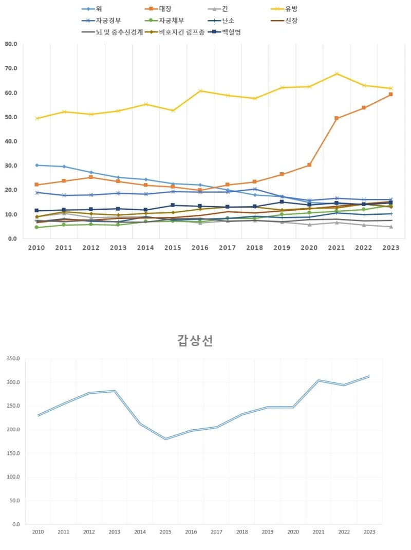 명확한 이유 없이 최근 젊은 암 환자가 급증하고 있는 한국-4