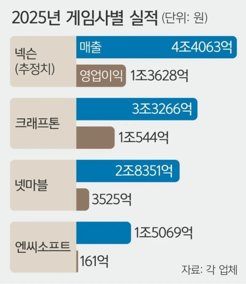 대한민국 게임회사 4대장 근황