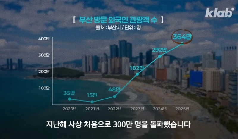 한국에서 외국인 관광객 눈에 띄게 늘어난 곳-5
