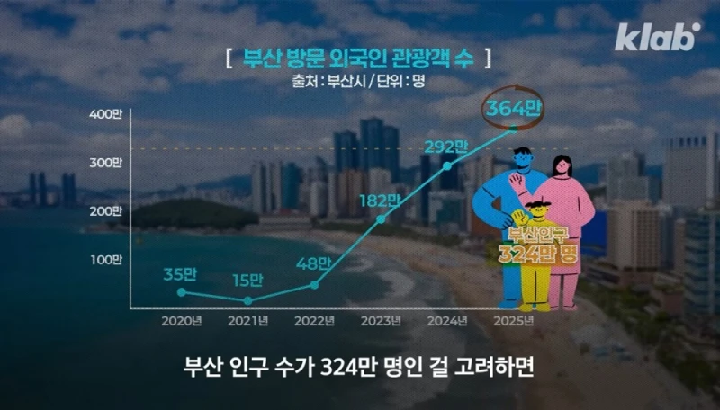 한국에서 외국인 관광객 눈에 띄게 늘어난 곳-6