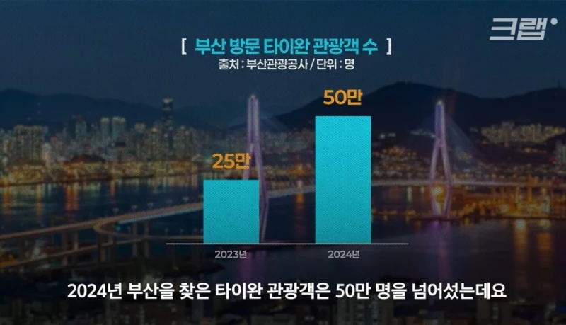 한국에서 외국인 관광객 눈에 띄게 늘어난 곳-8