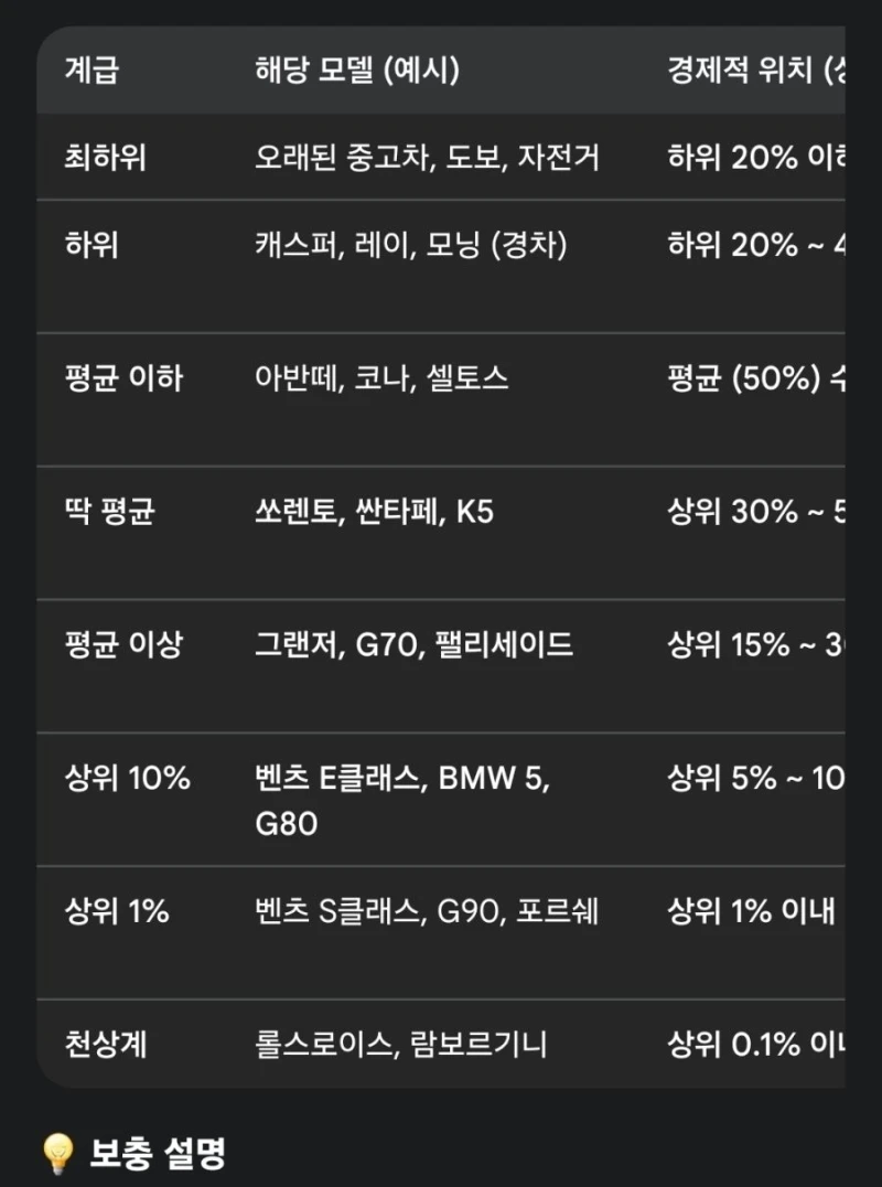 재미로 보는 한국 차량 계급도