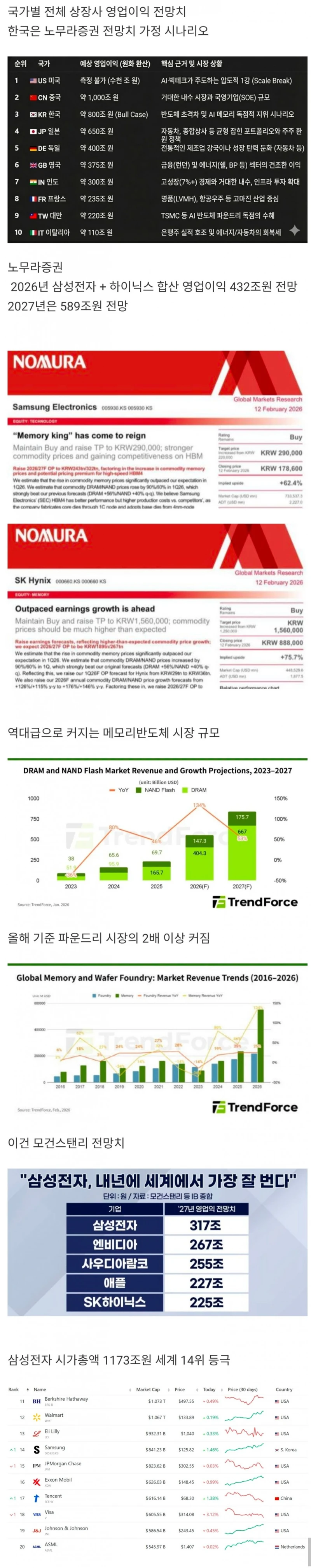 한국 전세계 경제 이익 3위 등극 예정