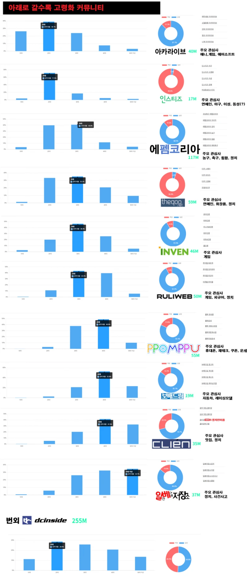 2025년 커뮤니티 연령층 비교