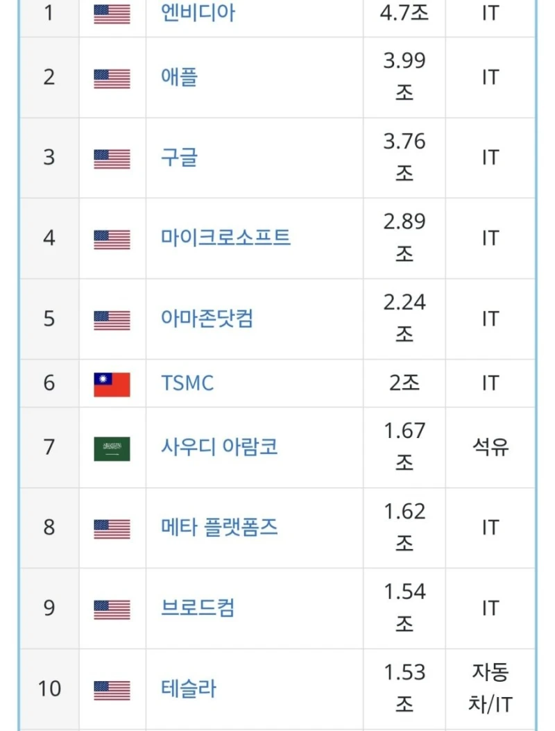 전세계 기업 시가총액 순위