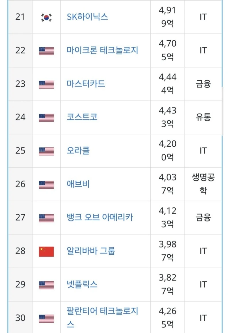 전세계 기업 시가총액 순위-3