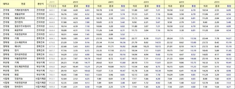 서울대 10개 만들기 후 지거국 입결 근황