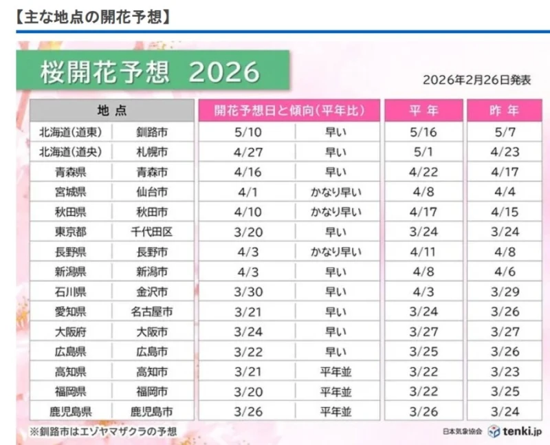 2026년 일본 벚꽃 개화시기와 만개 시기-3