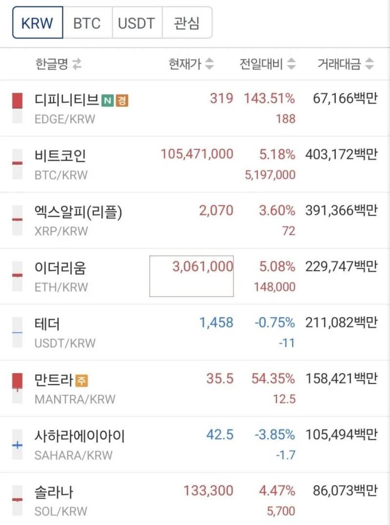 이 와중에 폭주중인 비트코인