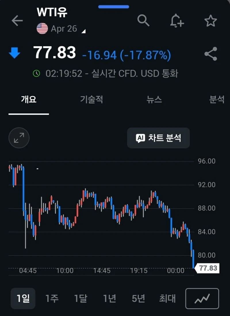 이 와중에 유가 근황