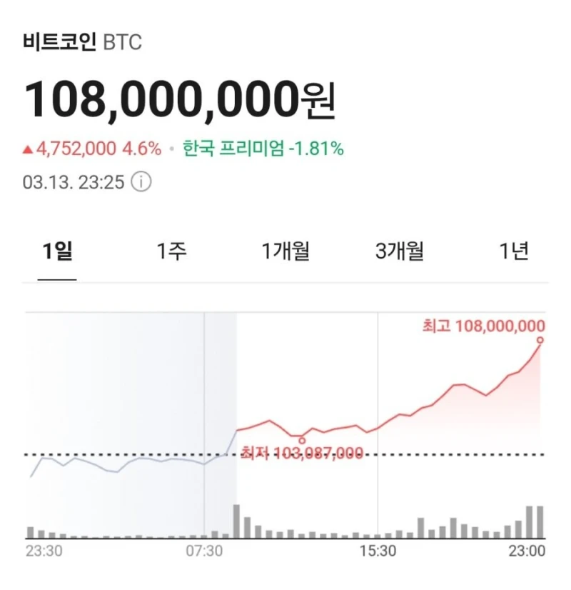 나락 뚫고 있었던 비트코인 근황
