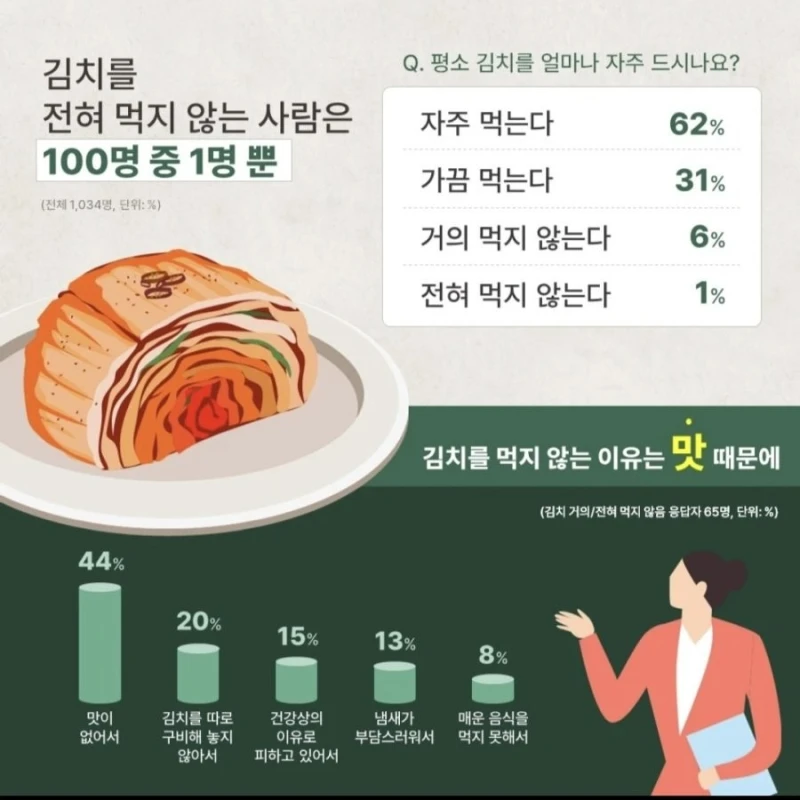 우리나라 김치를 먹지 않는 사람 조사결과