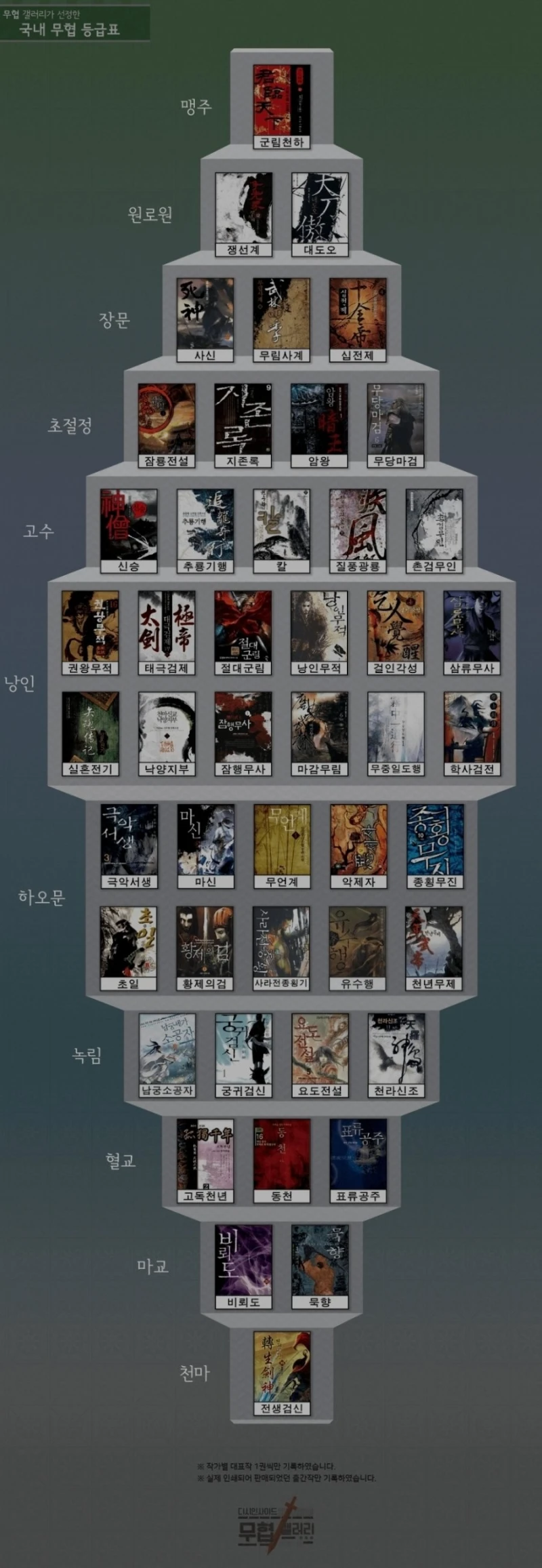 7~8년 전 국내 무협소설 등급표