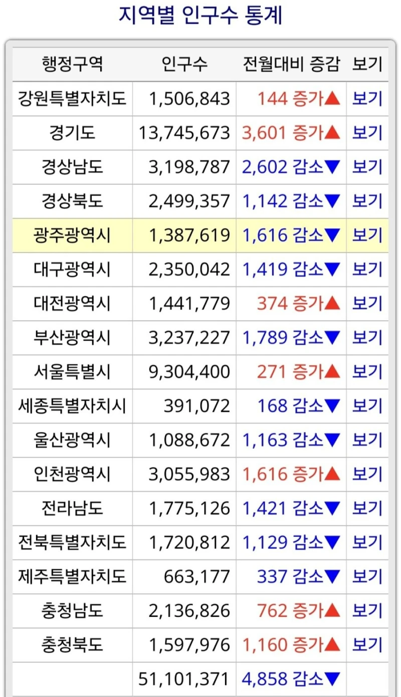 2026년 대한민국 3월 인구 통계
