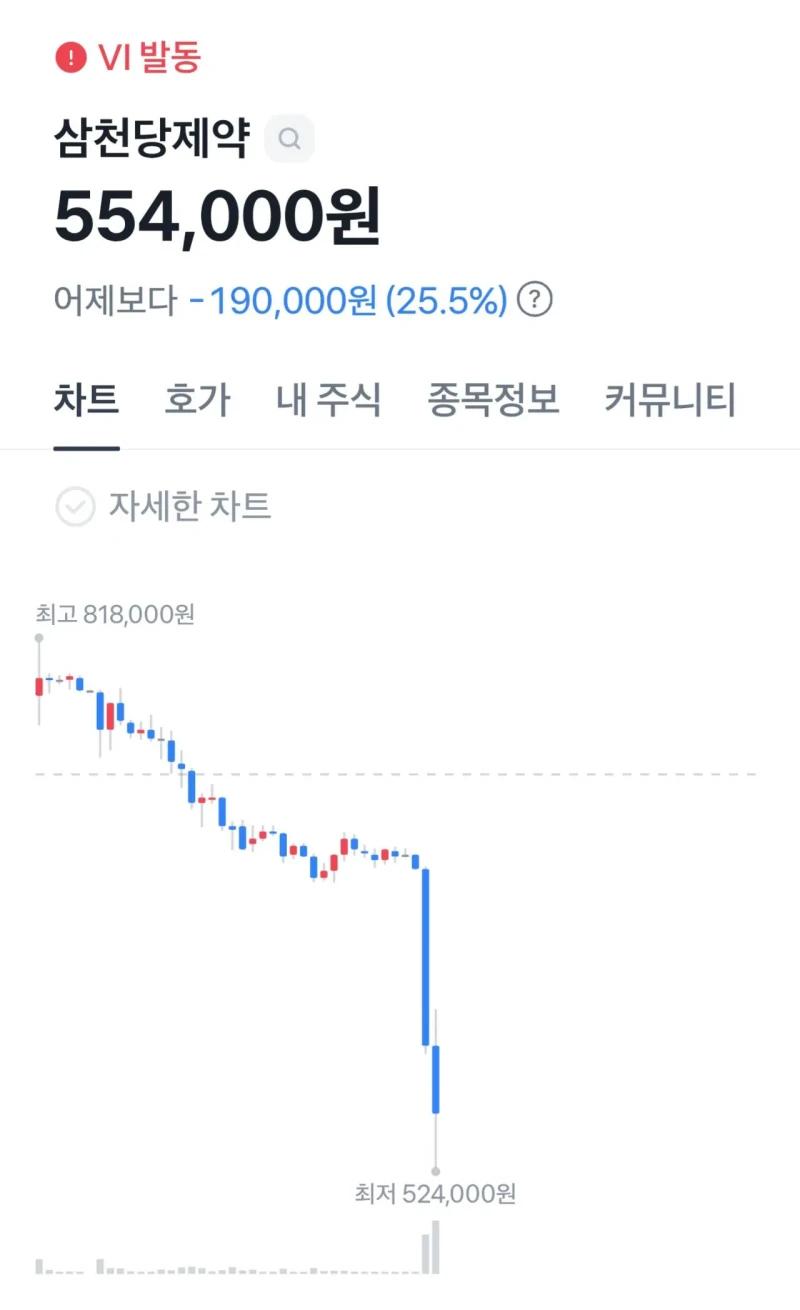 진짜 큰일난 삼천당제약 주가 근황 