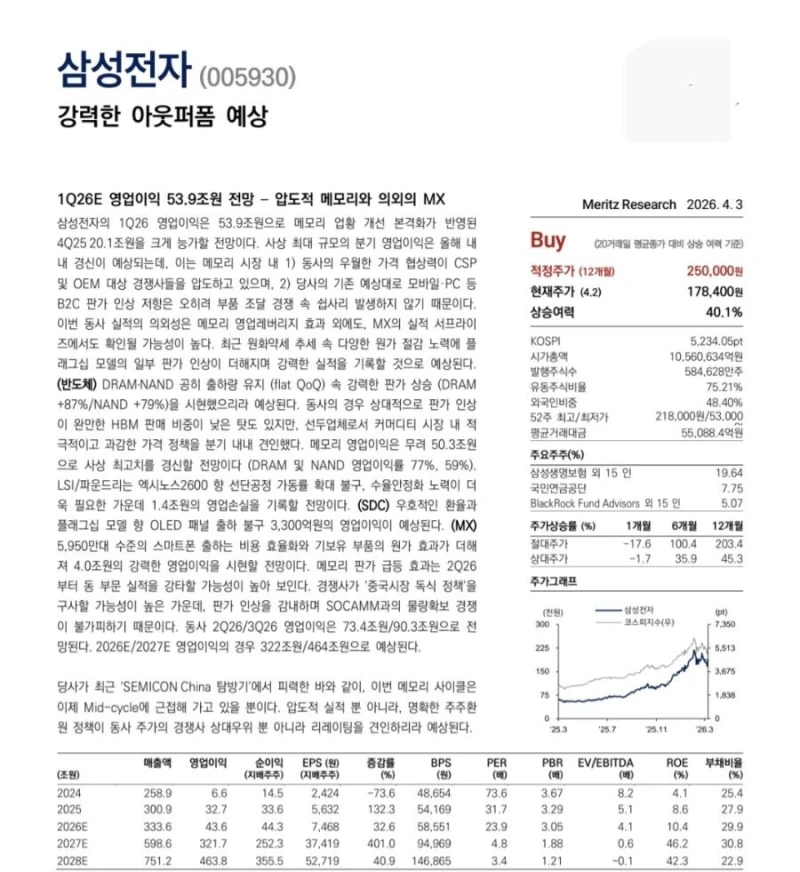 삼성전자 1분기 영업 이익 ㄷㄷ