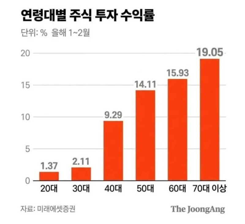 올해 1,2월 연령대별 주식 수익률