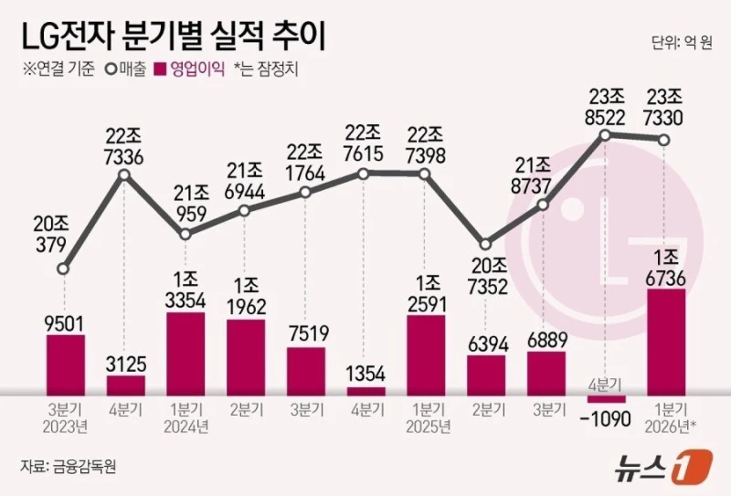개같이 부활한 LG전자 근황-2