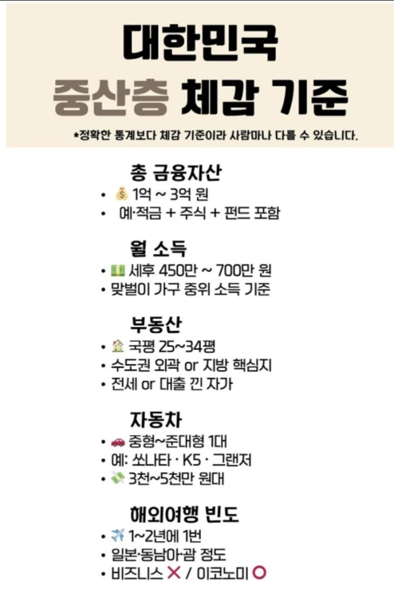대한민국 중산층 체감 기준