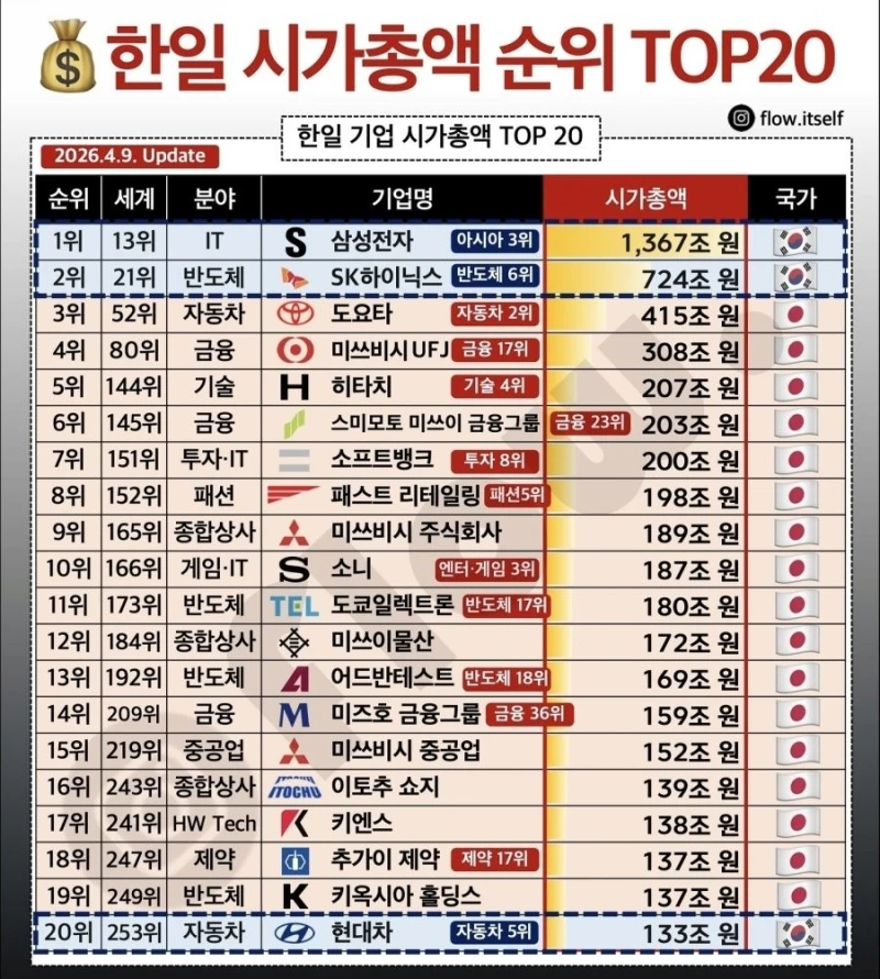 한일 시가총액 TOP 20