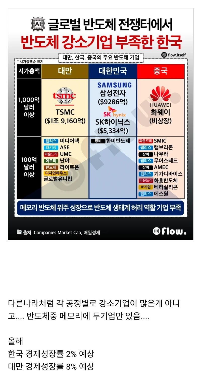 한국 반도체 호황에도 체감안되는 이유