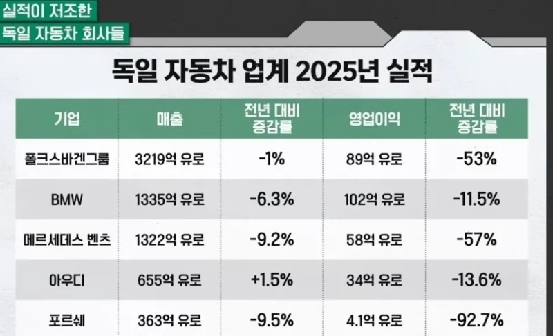 실적 박살나고 있는 독일 자동차 브랜드들 