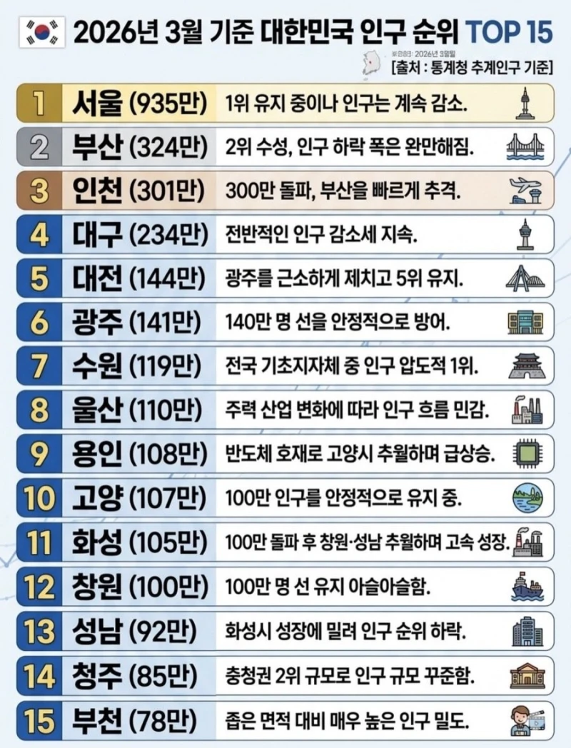 최신자 대한민국 도시 인구 순위