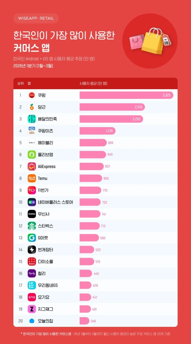 한국인이 가장 많이 쓰는 커머스 앱 순위