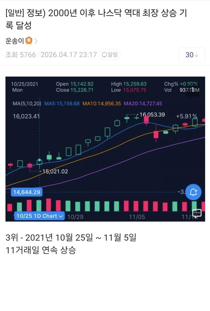 2000년 이후 나스닥 역대 최장상승 기록 달성