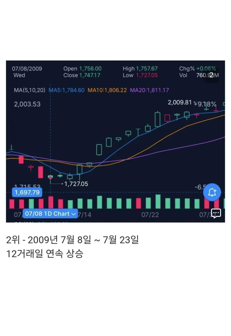 2000년 이후 나스닥 역대 최장상승 기록 달성-2