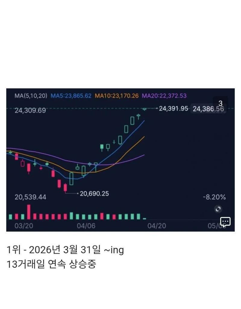 2000년 이후 나스닥 역대 최장상승 기록 달성-3