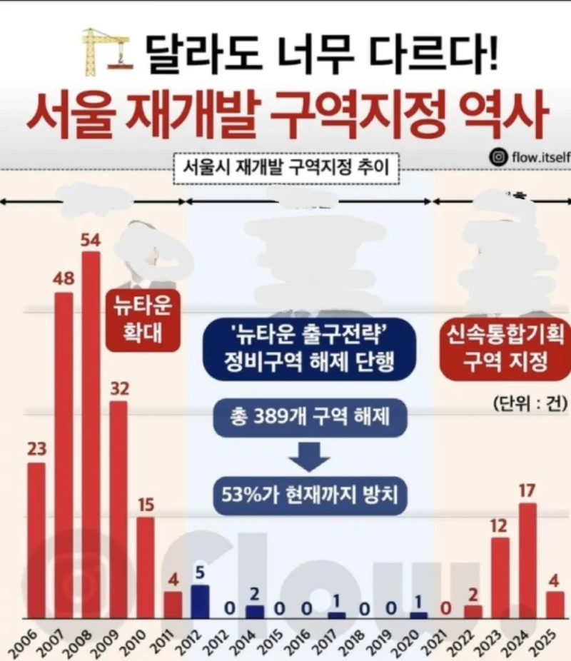 이제 시작이라는 서울 아파트 폭등 ㄷㄷㄷ -3