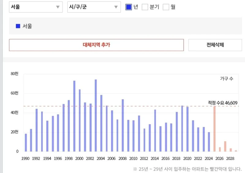 이제 시작이라는 서울 아파트 폭등 ㄷㄷㄷ -4