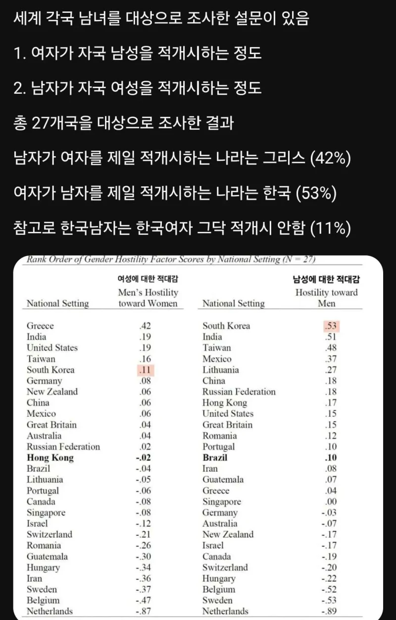 한국에서의 남혐과 여혐 현실