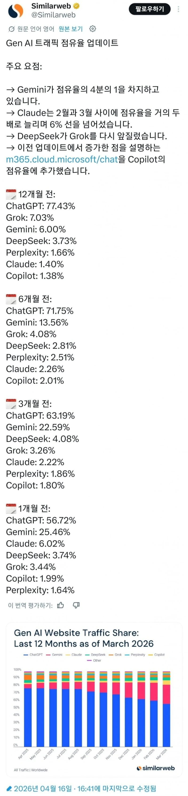 최신자 AI 트래픽 점유율