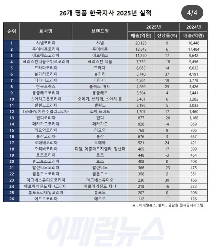 명품사 한국 매출 순위