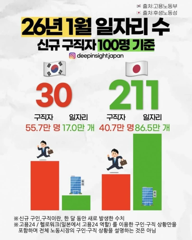 오싹오싹 한국 & 일본 일자리 수