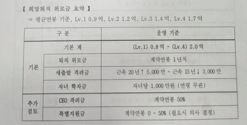삼성디스플레이 희망퇴직 조건 유출